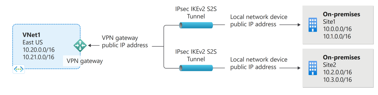 Diagram som visar ett exempel på en punkt till flera platser virtuell privat nätverksanslutning.