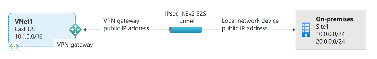 Diagram som visar ett exempel på en plats-till-plats-anslutning för virtuell privat nätverksgateway via en säker tunnel för Internetprotokoll.