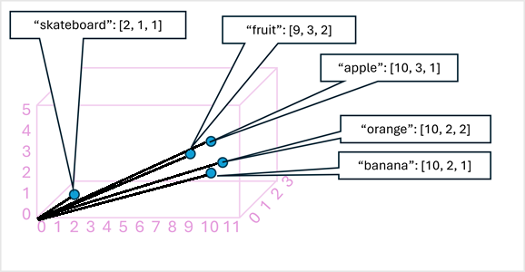 Diagram över tokenvektorer i ett 3D-blanksteg.