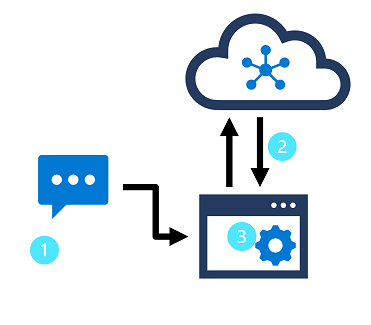 Diagram showing an app accepts natural language input, and uses a model to determine semantic meaning before taking the appropriate action.