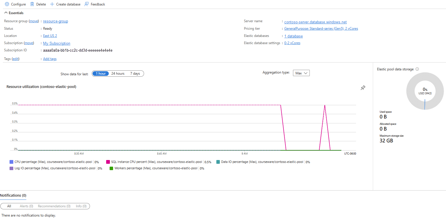 The Resource Utilization of an Elastic Pool