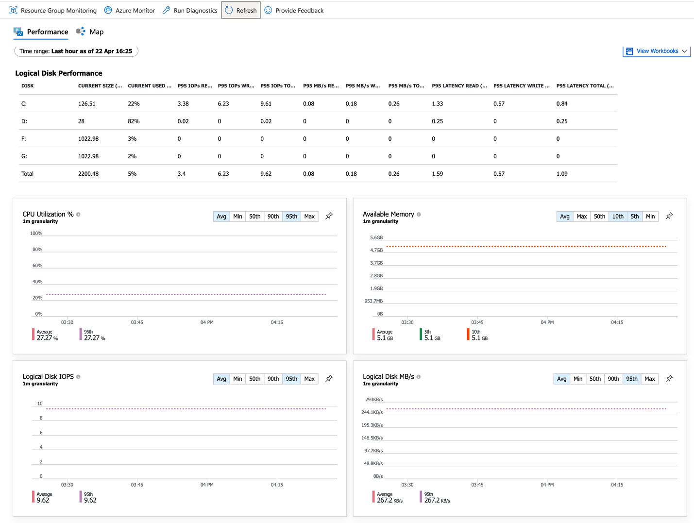 Skärmbild av Azure Monitor som visar prestanda för logiska diskar, CPU-användning och tillgängligt minne.