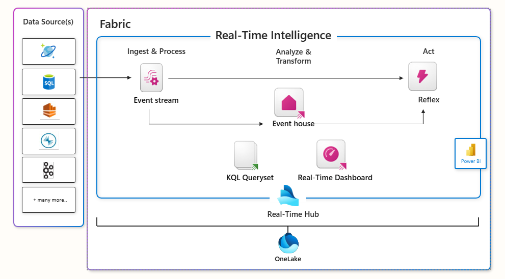 Diagram över arkitekturen för realtidsinformation i Microsoft Fabric.