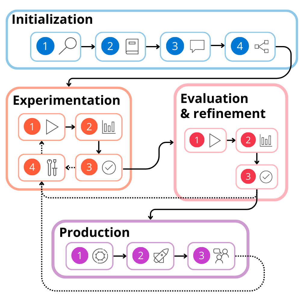 Diagram of all stages including their steps of the development lifecycle.