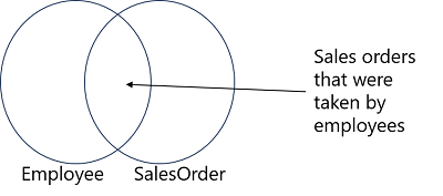 Ett Venn-diagram som visar uppsättningen för en anställd-tabell som är kopplad till en SalesOrder-tabell