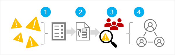 Diagram som visar steg för att identifiera, prioritera, testa och dela potentiella skador.