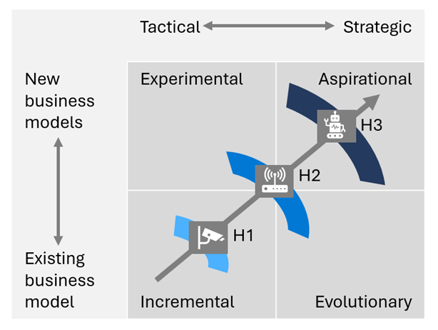 Diagram som visar prioriteringsramverket. Den flyttas från inkrementella till ambitiösa AI-initiativ.