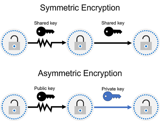 Diagram som visar begreppet symmetrisk och asymmetrisk kryptering.