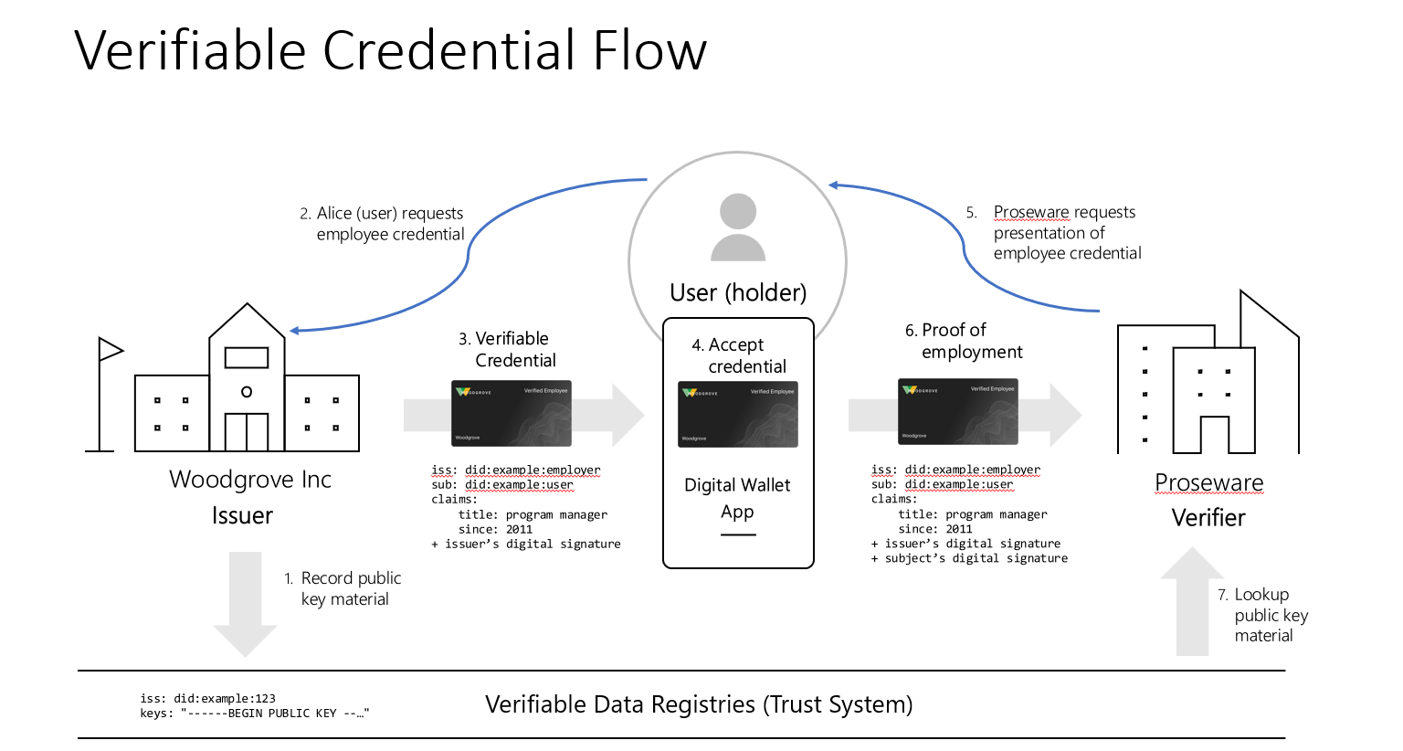 Diagram som visar flödet för utfärdande och verifiering av en verifierbar autentiseringsuppgift.