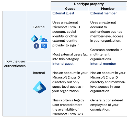 En matris med fyra av fyra som visar vilka typer av användaridentiteter som stöds baserat på om de är gäst- eller medlemsanvändare. Matrisen visar också typen av användare baserat på om de använder intern eller extern autentisering.
