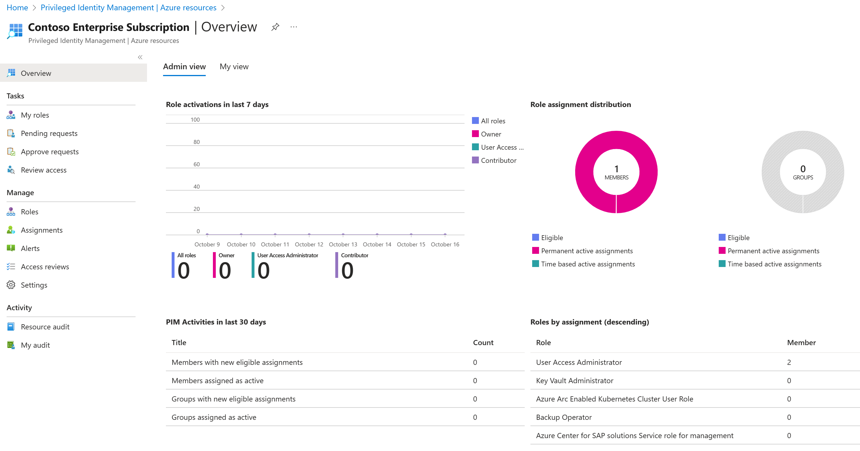 Screenshot displaying the recently added Azure resource.