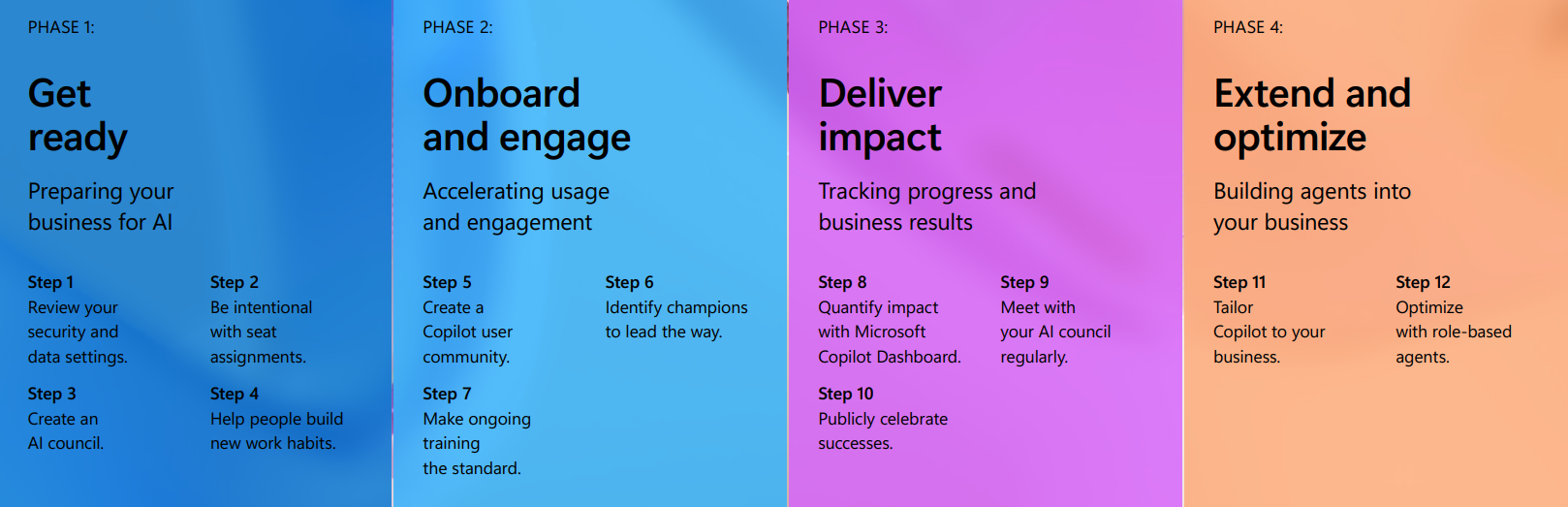 Diagram showing the four phases of the Copilot adoption roadmap, including Get ready, Onboard and engage, Deliver impact, and Extend and optimize.