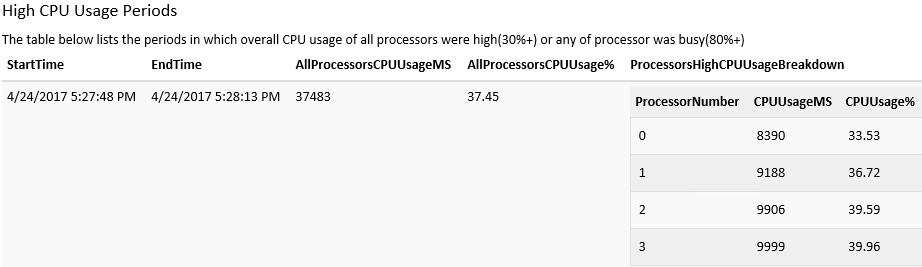 Skärmbild av tabellen med hög CPU-användning.