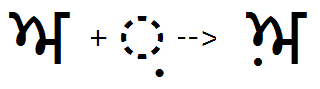 Illustration that shows the sequence of independent A and nukta glyphs being substituted by a combined A nukta glyph using the nukta feature.