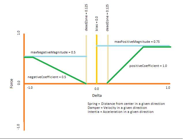 Effects of parameters on force.