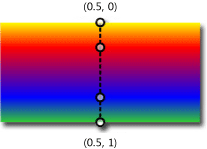 Gradient axis for a vertical gradient