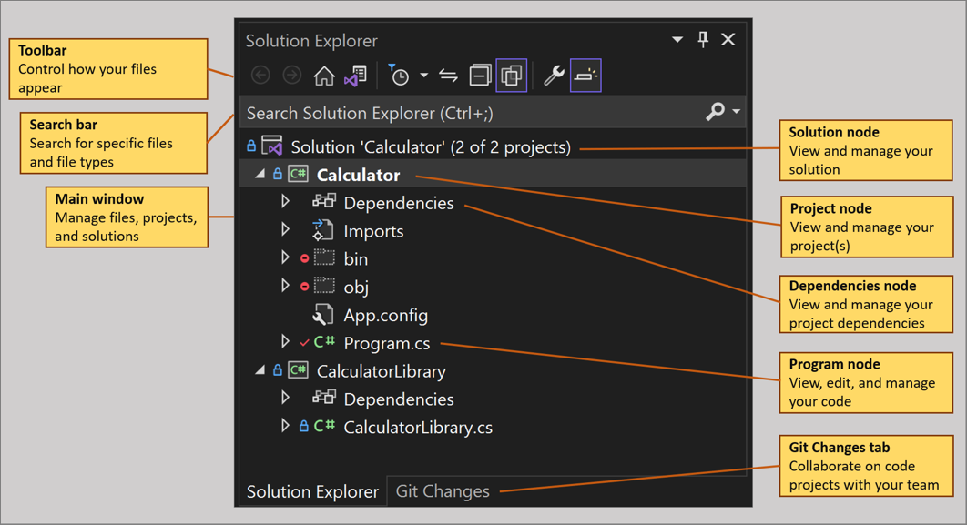 En kommenterad skärmbild av lösningsutforskarens verktygsfönster i Visual Studio.