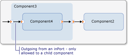 Connection Builder