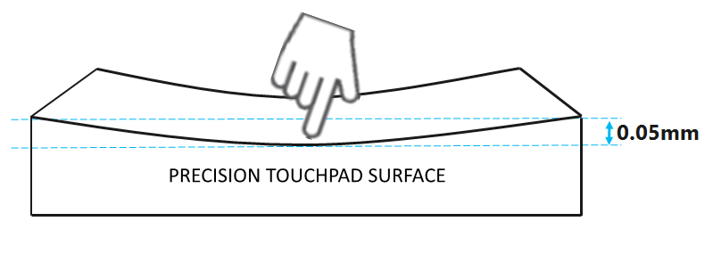 surface deflection