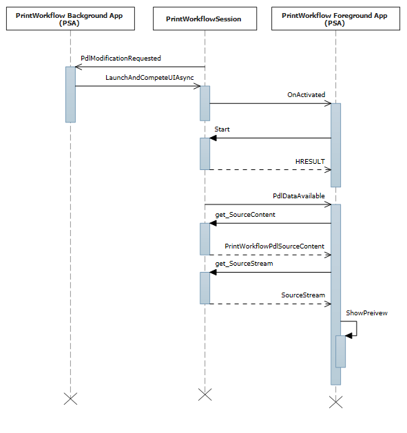 sekvensdiagram för aktivering av utskriftsjobbets UI vid händelsen för tillgängliga PDL-data