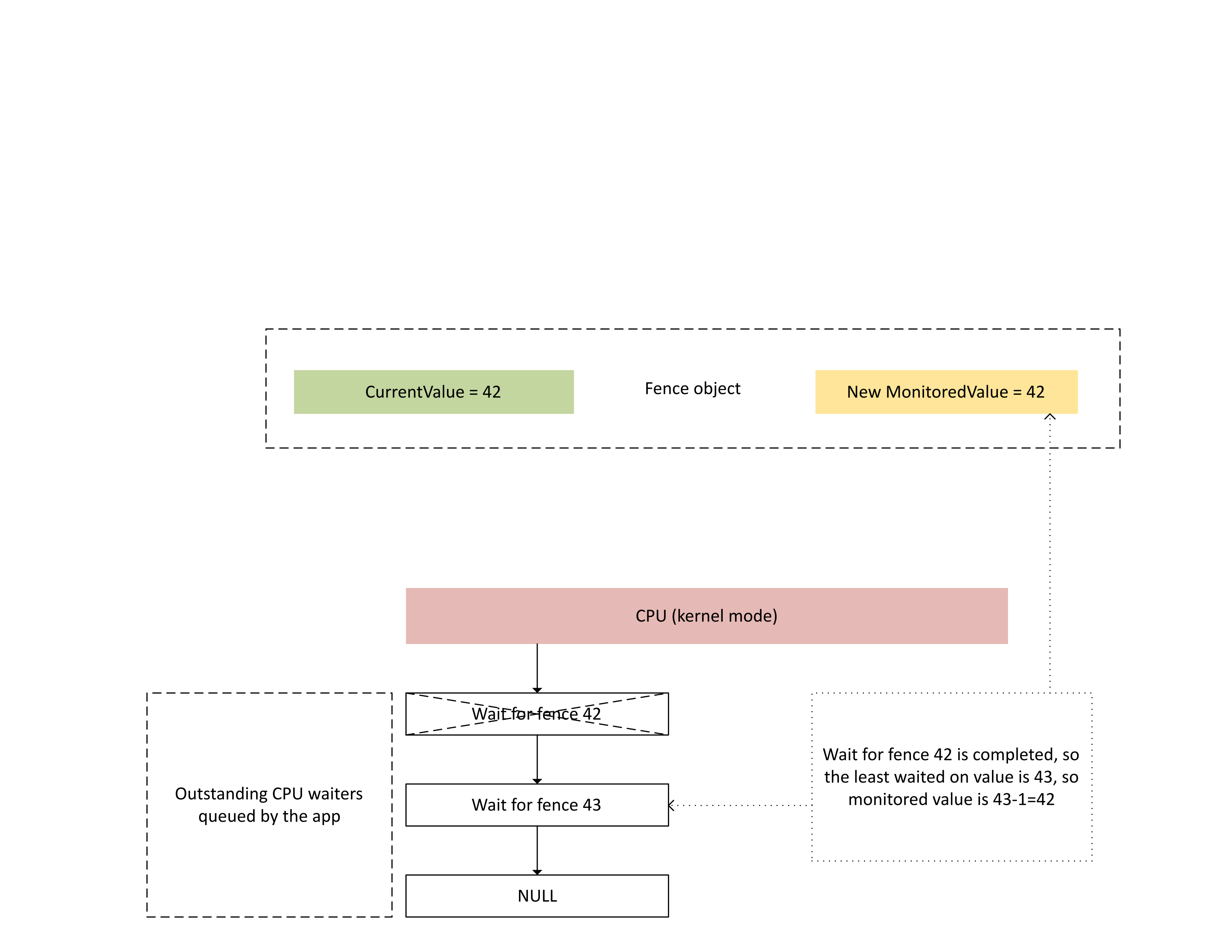 Diagram illustrating that Wait for fence 42 is satisfied so the least waited on value (*MonitoredValue*) now equals 42.