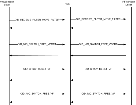 example vf teardown sequence showing calls from the virtualization stack to ndis and then to the pf miniport driver.