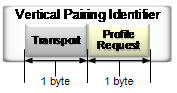 wfd data included with a vpi tlv.