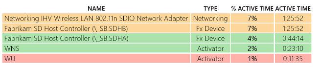 Screenshot shows a sample of top offenders of battery consumption.