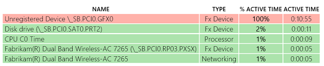 Screenshot shows example table of top offenders.