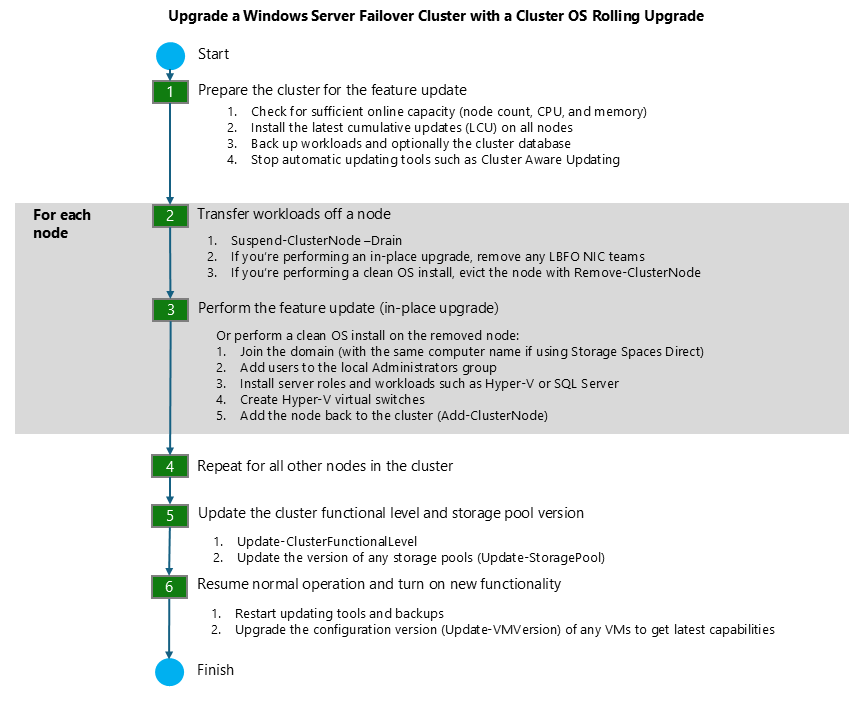 Illustration showing the workflow for upgrading a cluster