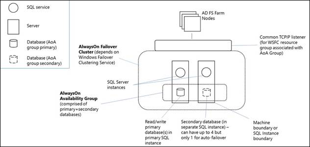 server farm using SQL