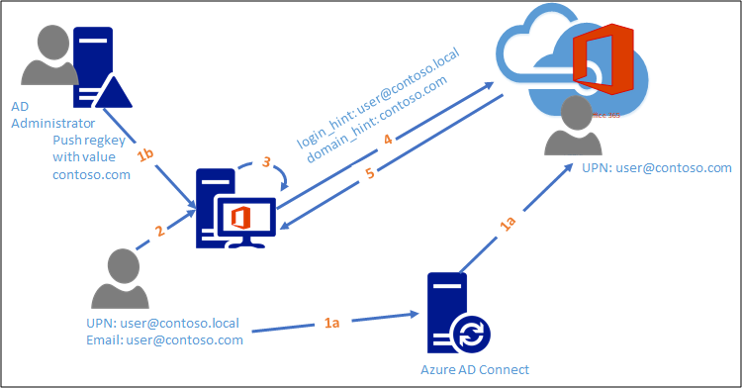 Authentication flow