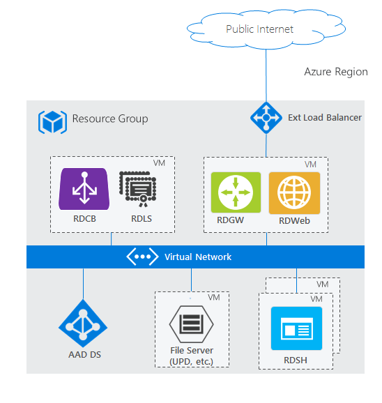 An architecture diagram showing RDS with Microsoft Entra Domain Services