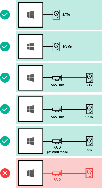 Diagram som visar stödda och ej stödda enhetsanslutningar