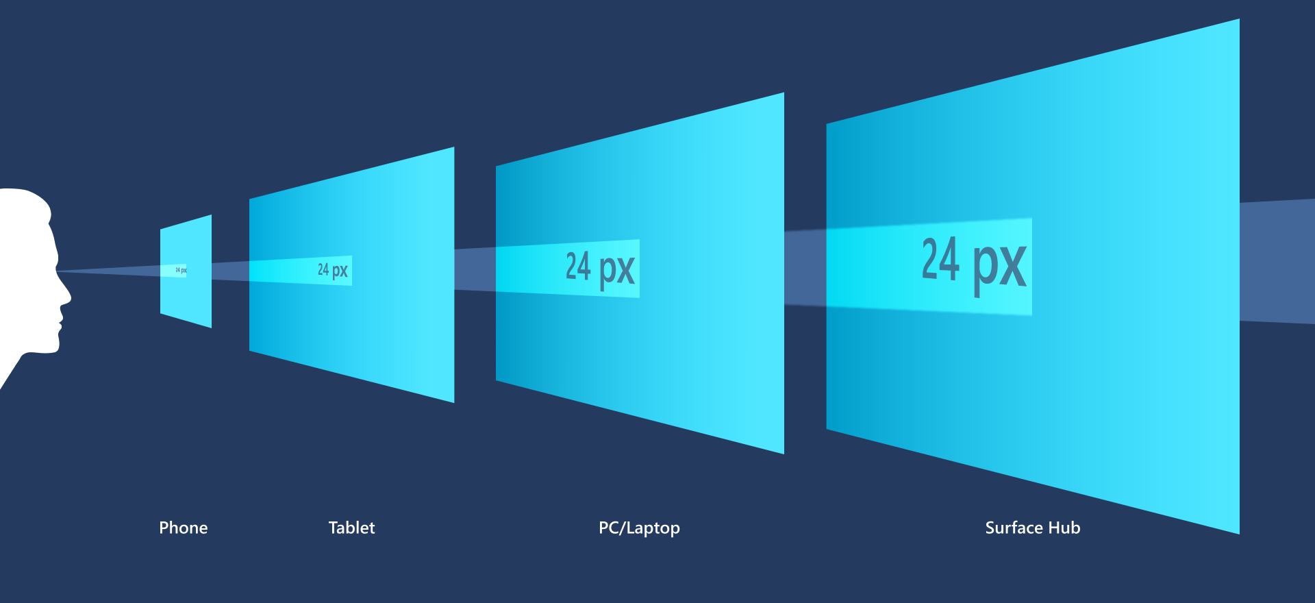 Content is scaled differently on different devices based on how far away the user is expected to be from the device's screen