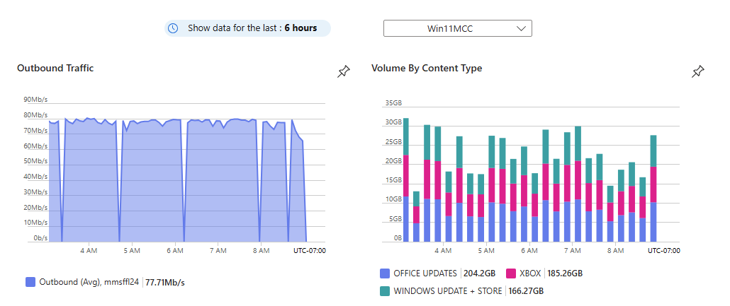 Screenshot of key metric charts in the Azure portal interface.