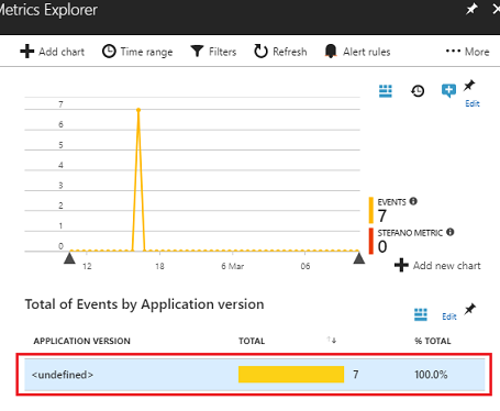 Skärmbild av Metrics Explorer som visar diagrammet händelser och mått.