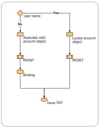 High-level flow of certificate processing for sign-in.