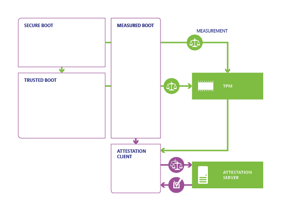 Screenshot that shows the Measured Boot and remote attestation process.