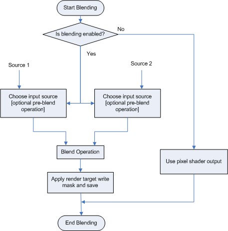 diagram of how blending data works