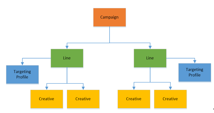 Ad campaign hierarchy