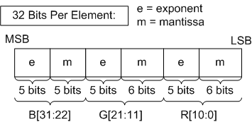 Illustration of the bits in the three partial-precision floating-point numbers, which shows that there are no sign bits.