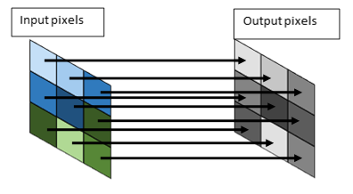 grayscale conversion is an example of simple sampling. the value of a particular output pixel depends only upon the value of the corresponding input pixel.