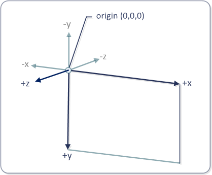 directcompostion 3d-koordinatutrymme