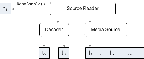 an illustration that shows buffering in a decoder.