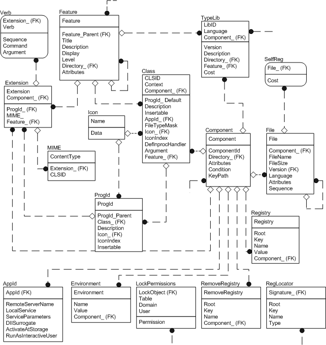 registry tables group