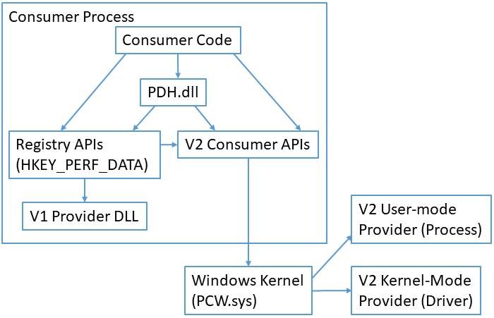 prestandaräknarprogram anropar Windows-API:er som anropar leverantörer för att hämta prestandadata.