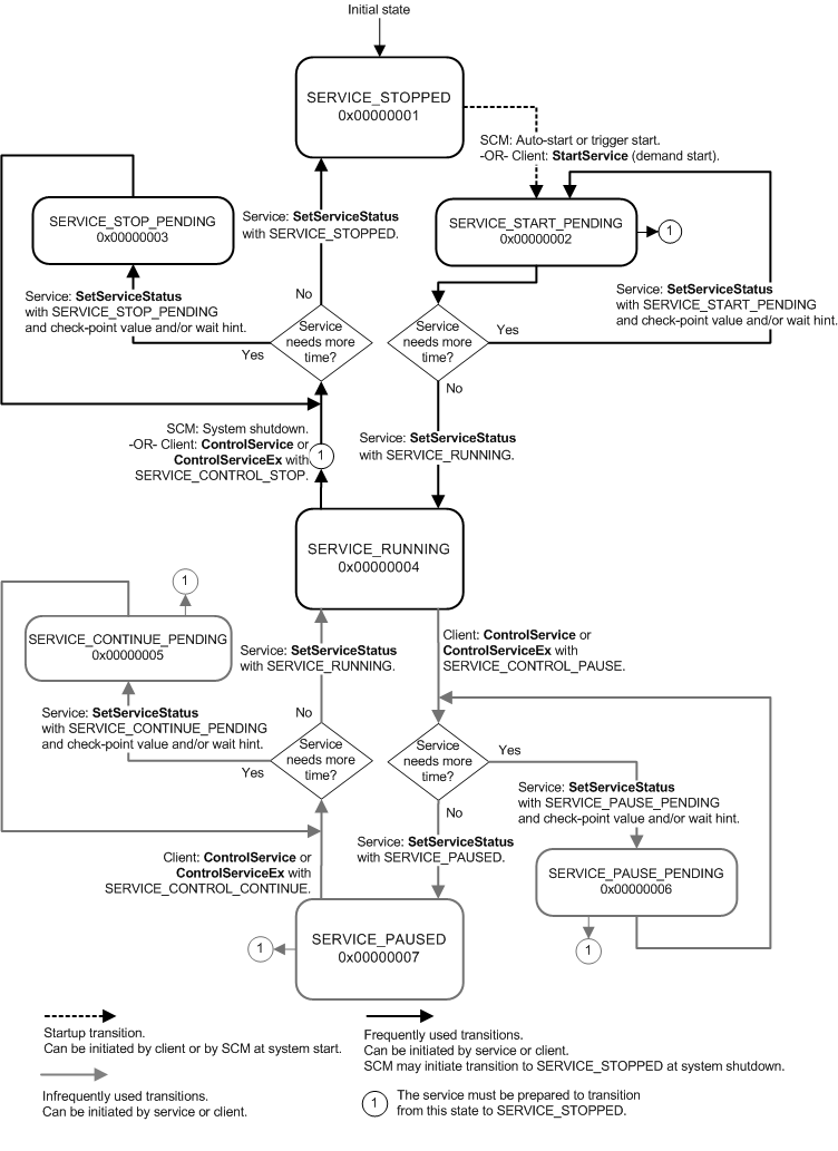 service status transitions in detail 