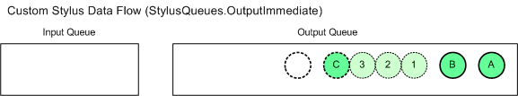 Diagram that shows the custom stylus data flow to the output queue.