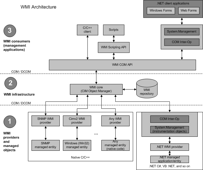 relation mellan wmi-infrastruktur, wmi-providers och hanterade objekt